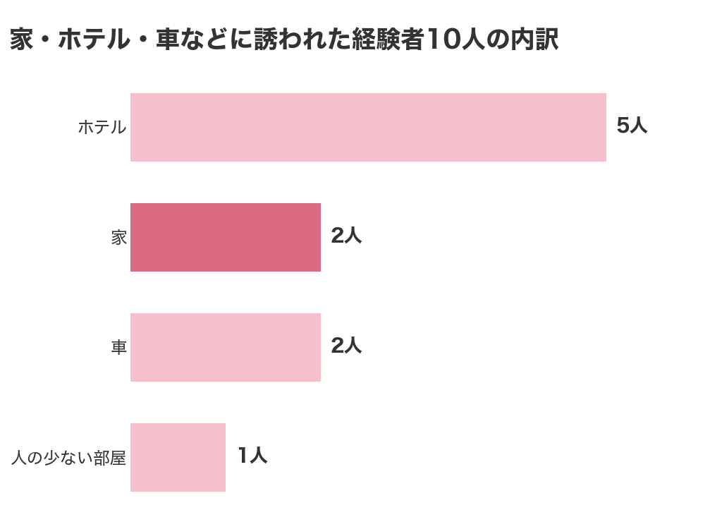 パパ活で家・ホテル・車などに誘われた経験者10人の内訳(ホテル5人・家2人・車2人・人の少ない部屋1人)