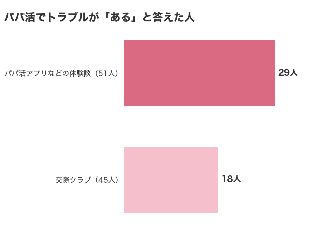 パパ活でトラブルが「ある」と答えた人(体験談51人中29人・交際クラブ45人中18人)