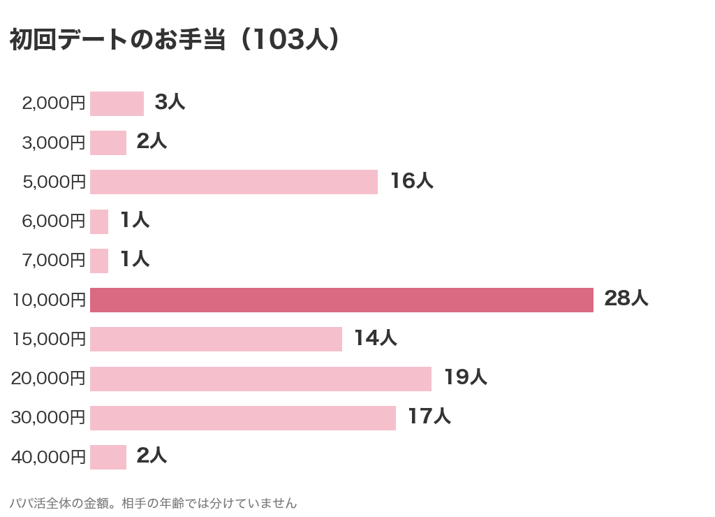 パパ活の初回デートのお手当を答えた103人の金額の分布。10,000円が28人でいちばん多い