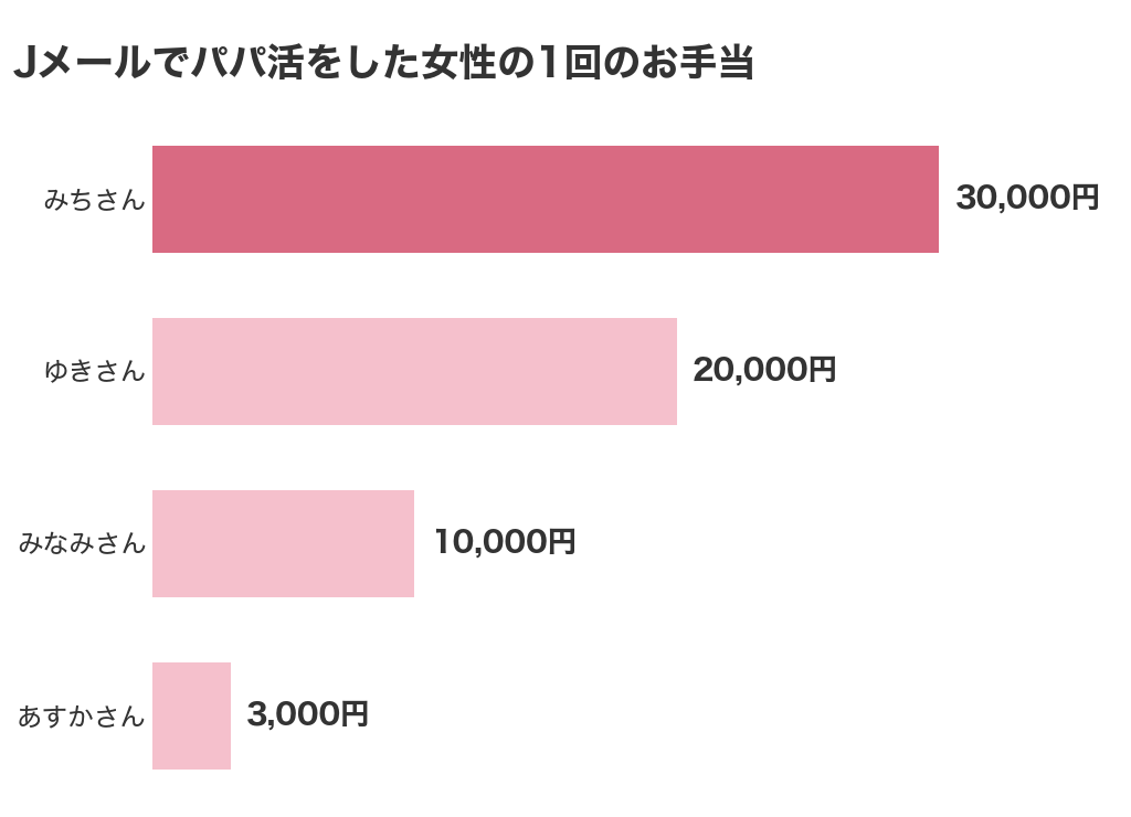 Jメールでパパ活をした女性4人の1回のお手当(30,000円・20,000円・10,000円・3,000円)
