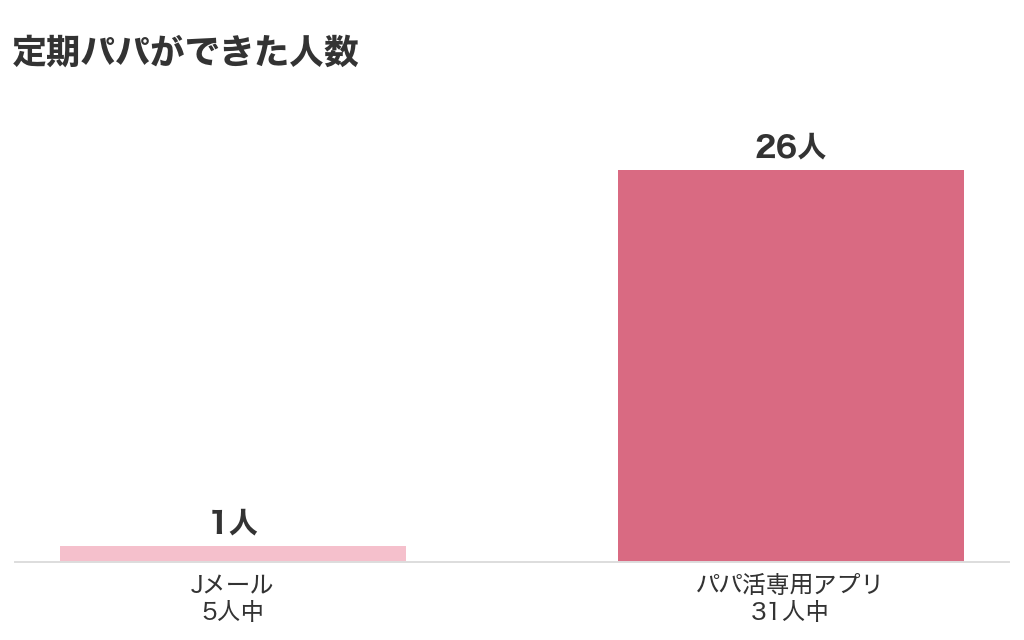 定期パパができた人数(Jメール5人中1人・パパ活専用アプリ31人中26人)
