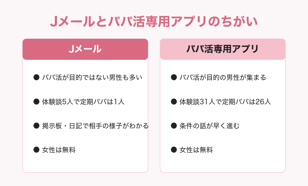 Jメールとパパ活専用アプリのちがいの比較図