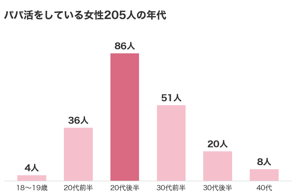 パパ活をしている女性205人の年代のグラフ。20代後半が86人でいちばん多く、30代前半51人、20代前半36人と続く