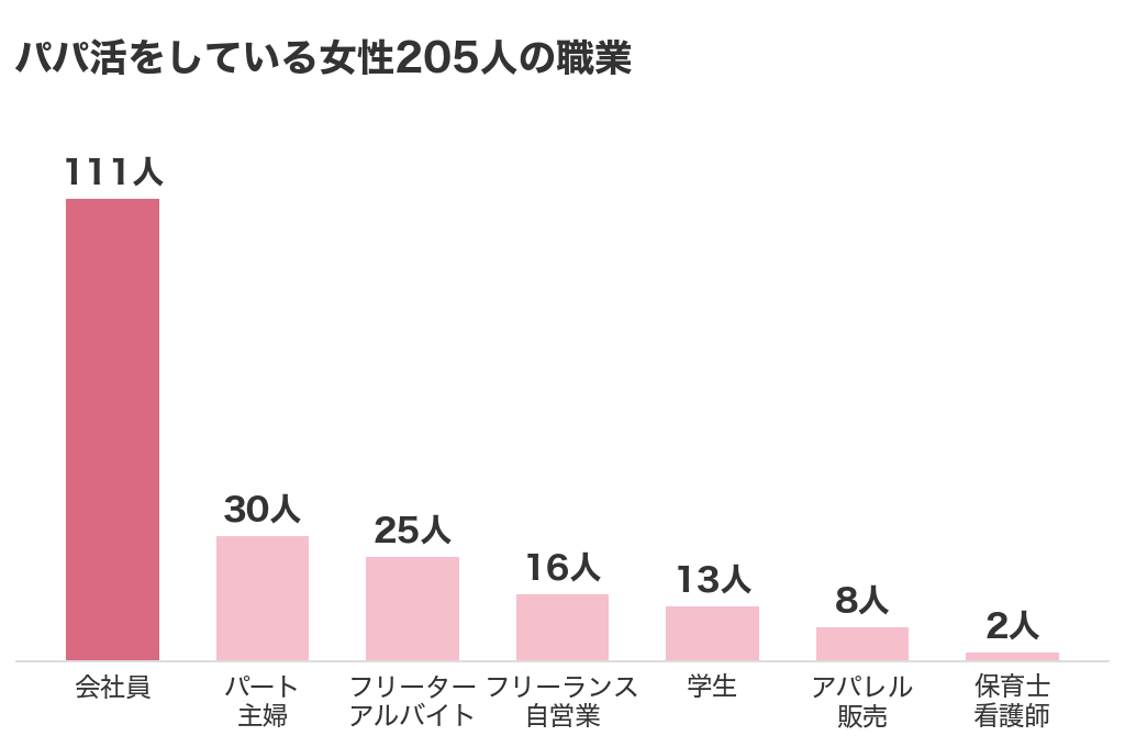 パパ活をしている女性205人の職業のグラフ。会社員が111人で半分以上、パート・主婦が30人、フリーター・アルバイトが25人