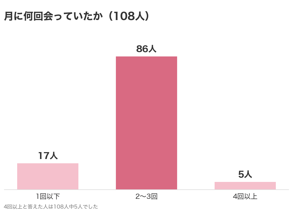 パパ活経験者108人が月に何回会っていたかのグラフ。2〜3回が86人でいちばん多い