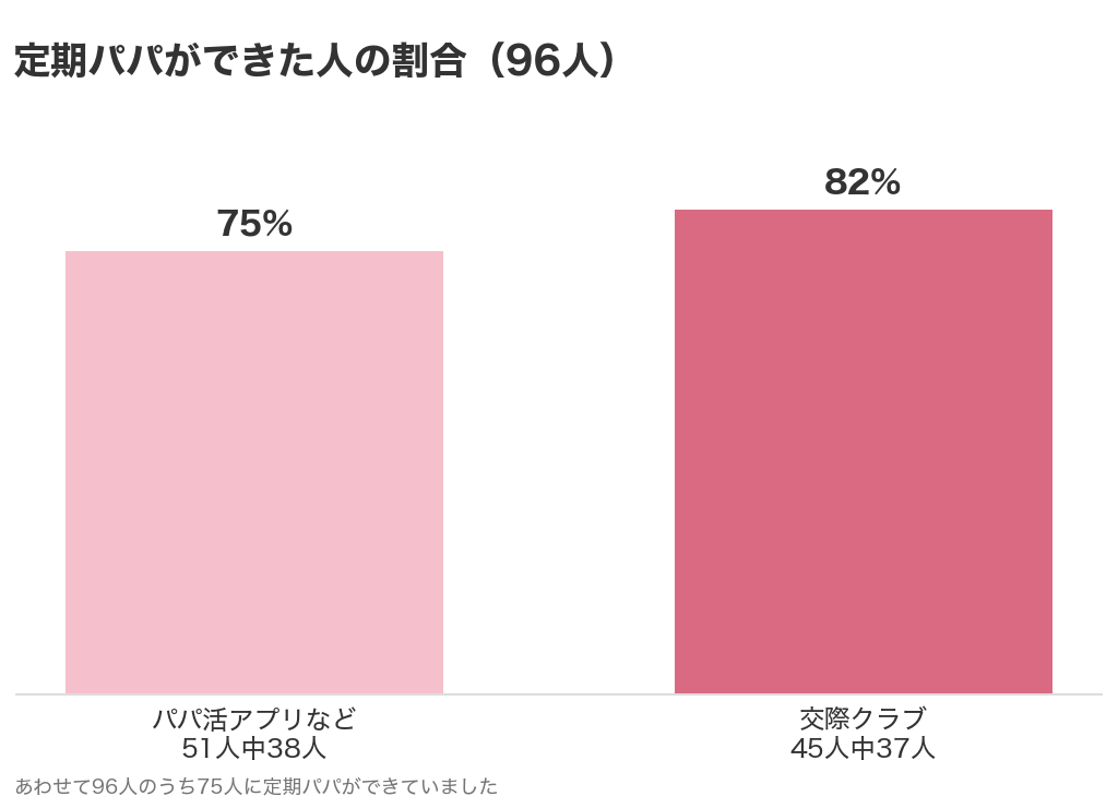 定期パパができた人の割合のグラフ。パパ活アプリなど51人中38人、交際クラブ45人中37人