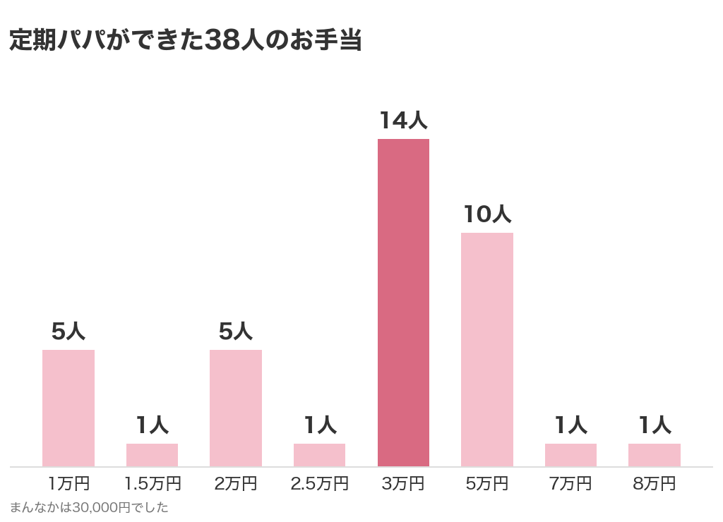 定期パパができた38人のお手当のグラフ。まんなかは30,000円
