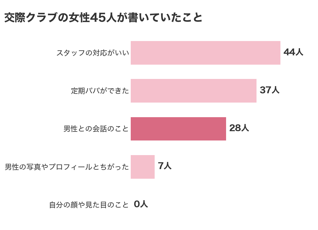 交際クラブの女性45人が書いていたこと（スタッフの対応がいい44人・定期パパができた37人・男性との会話28人・男性の写真やプロフィールとちがった7人・自分の顔や見た目0人）