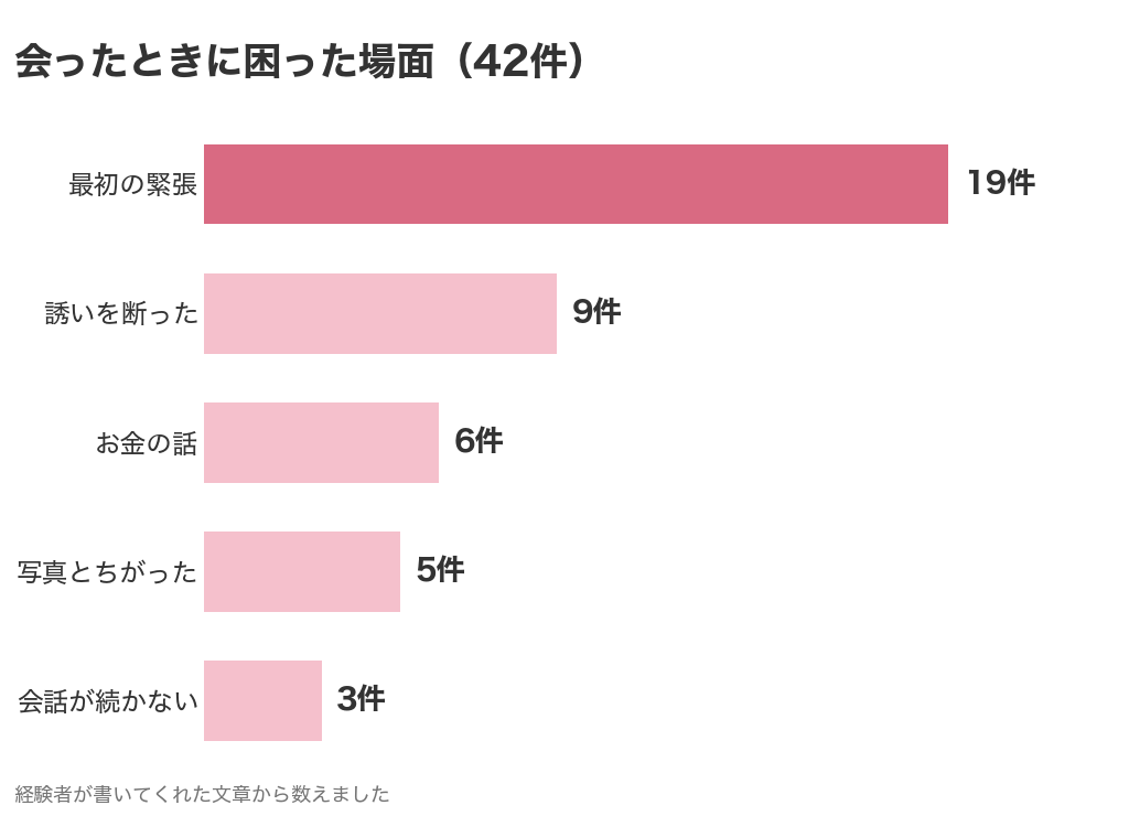 パパ活の経験者が会ったときに困った場面を書いていた42件の内訳。最初の緊張19件・誘いを断った9件・お金の話6件・写真とちがった5件・会話が続かない3件