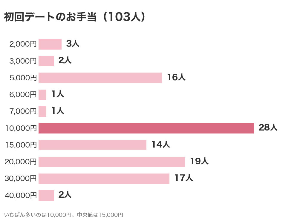 パパ活の初回デートのお手当を答えた103人の金額の分布。いちばん多いのは10,000円の28人