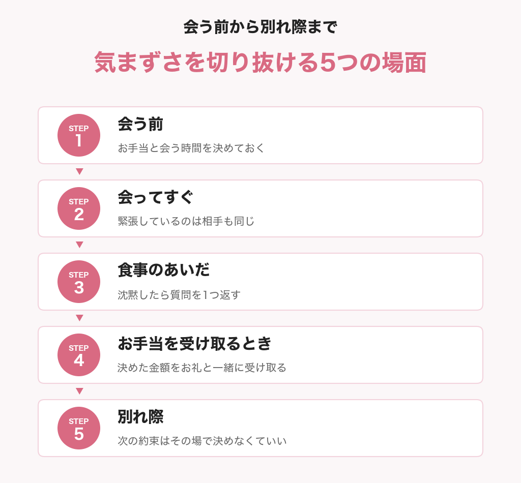 パパ活で気まずさを切り抜ける5つの場面。会う前・会ってすぐ・食事のあいだ・お手当を受け取るとき・別れ際