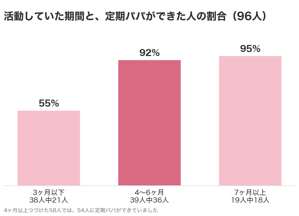 活動していた期間ごとの定期パパができた人の割合のグラフ。3ヶ月以下は38人中21人で55%、4〜6ヶ月は39人中36人で92%、7ヶ月以上は19人中18人で95%