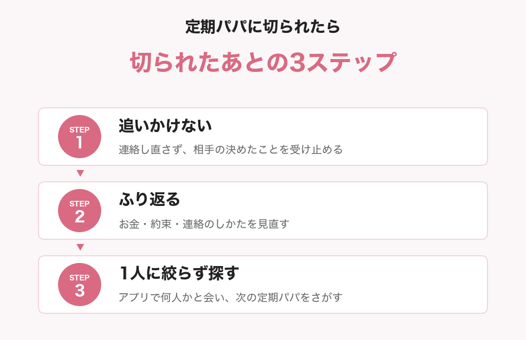 定期パパに切られたあとの3ステップの図解。1追いかけない、2ふり返る、3一人に絞らず探す