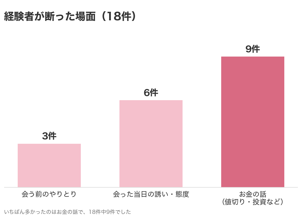 パパ活の経験者が断った場面18件のグラフ。会う前のやりとり3件、会った当日の誘い・態度6件、お金の話9件