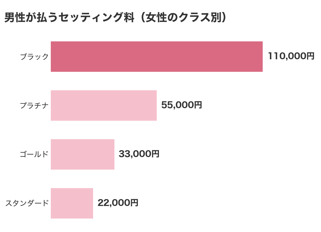 ユニバース倶楽部で男性が払うセッティング料を女性のクラス別にならべたグラフ(ブラック110,000円・プラチナ55,000円・ゴールド33,000円・スタンダード22,000円)