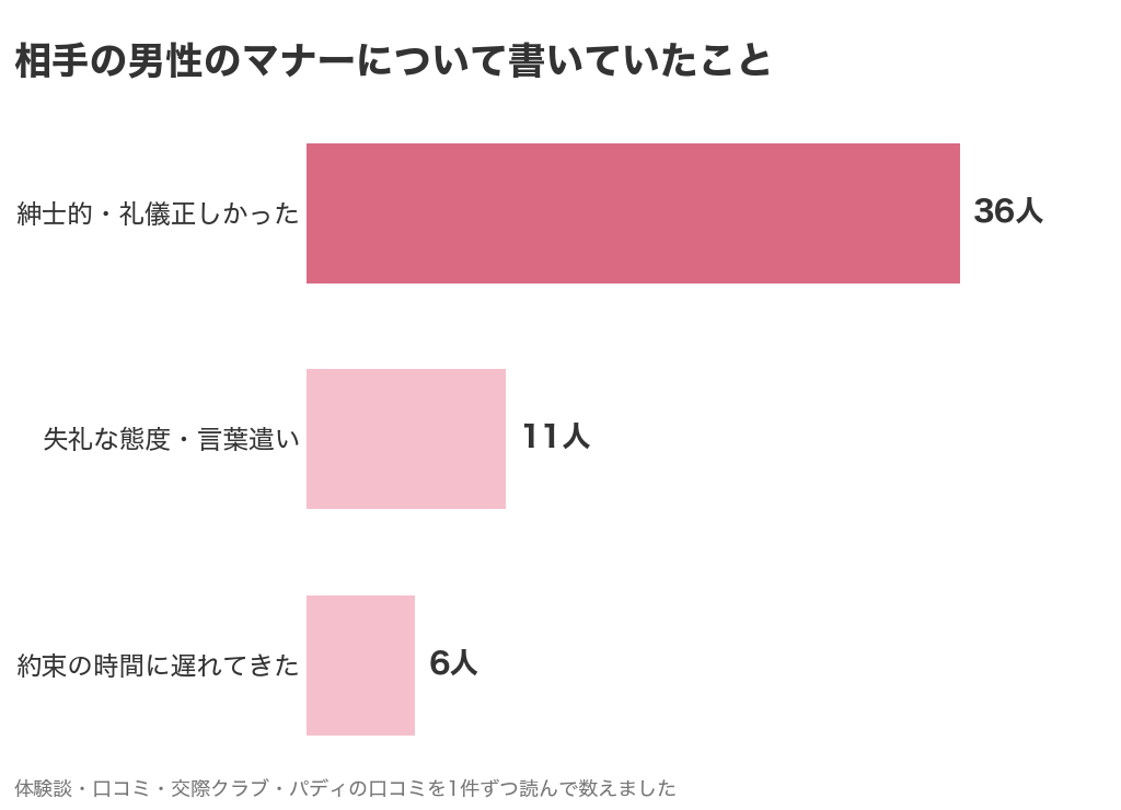 相手の男性のマナーについて書いていたこと。紳士的・礼儀正しかった36人、失礼な態度・言葉遣い11人、時間に遅れてきた6人