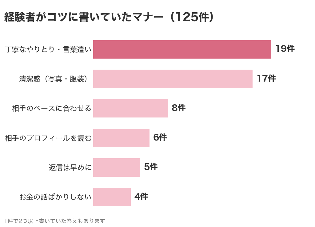 パパ活経験者のコツ125件に書かれていたマナー。丁寧なやりとり・言葉遣い19件、清潔感17件、相手のペースに合わせる8件