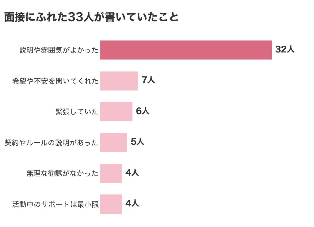 交際クラブの面接にふれた女性33人が書いていたことのグラフ。説明や雰囲気がよかった32人、希望や不安を聞いてくれた7人、緊張していた6人、契約やルールの説明があった5人、無理な勧誘がなかった4人、活動中のサポートは最小限4人