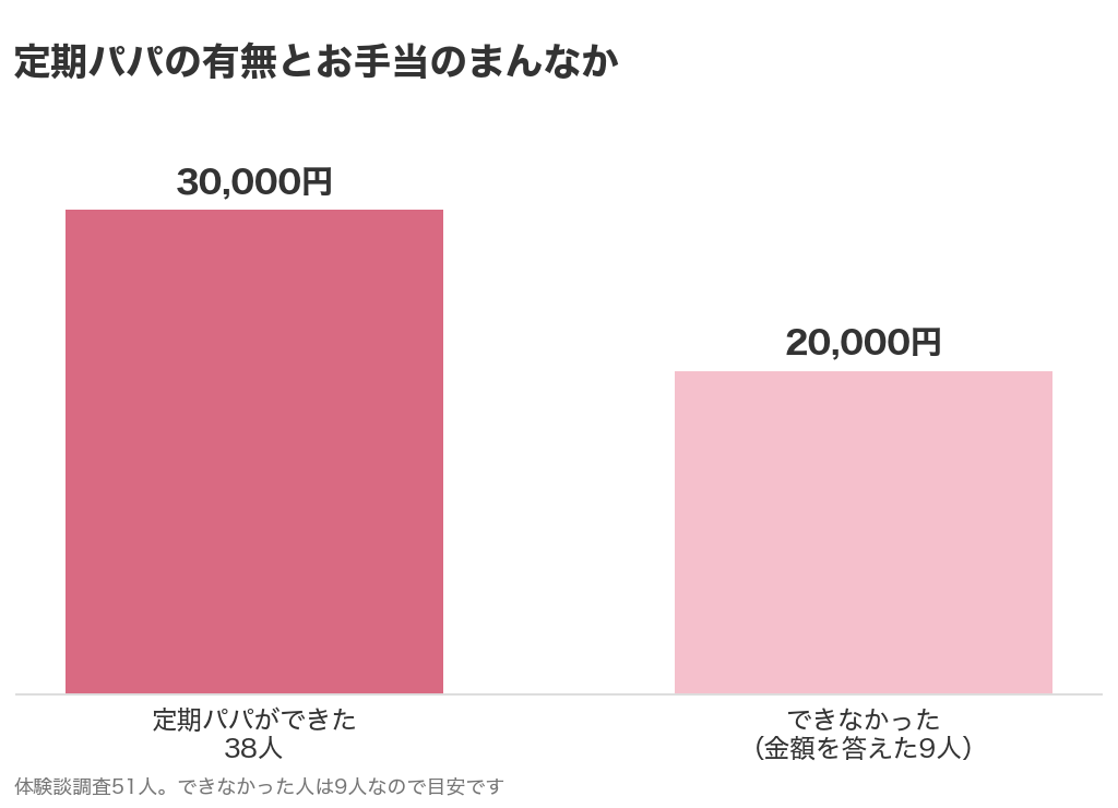定期パパができた38人とできなかった9人のお手当のまんなか（弊社の体験談調査）