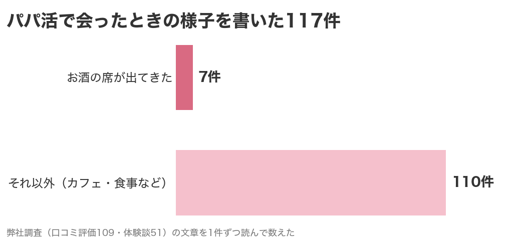 パパ活で会ったときの様子を書いた117件のうち、お酒の席が出てきたのは7件