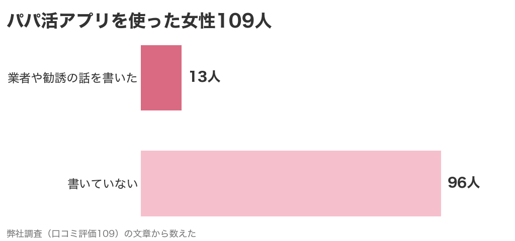 パパ活アプリを使った女性109人のうち、業者や勧誘の話を書いたのは13人