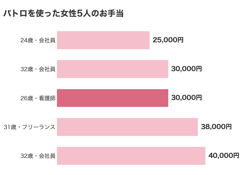 パトロ（PATOLO）を使った女性5人のお手当の金額（25,000円から40,000円・まんなか30,000円）