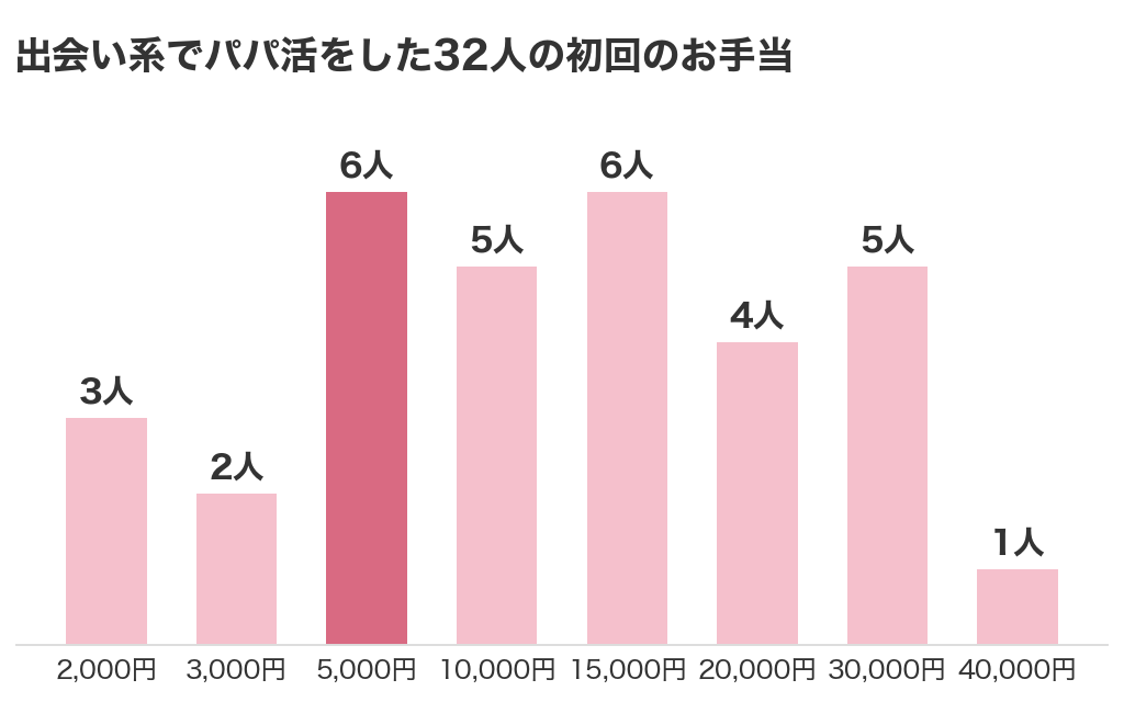 出会い系アプリ(ハッピーメール・イククル・ワクワクメール)でパパ活をした32人の初回のお手当の人数分布