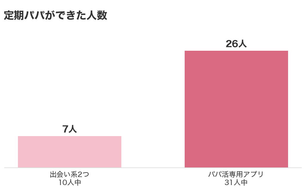 定期パパができた人数(出会い系2つ10人中7人・パパ活専用アプリ31人中26人)