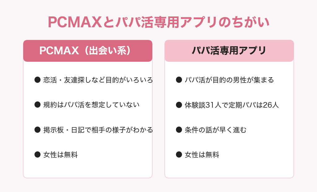 PCMAXとパパ活専用アプリのちがいの比較図