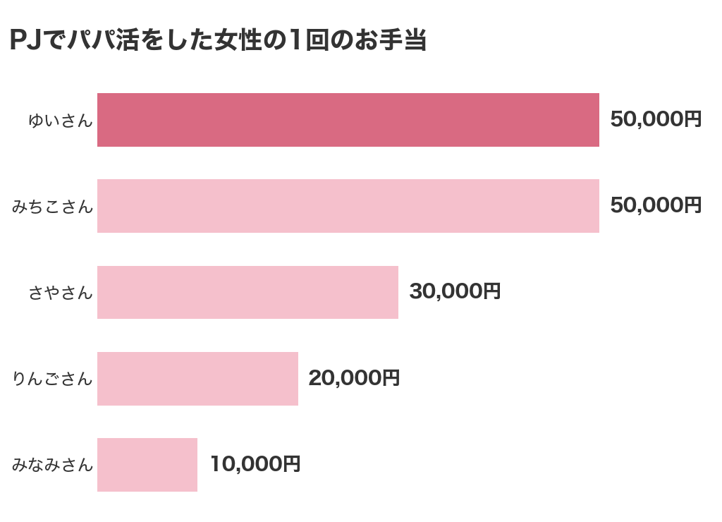 PJ（ピージェイ）でパパ活をした女性5人の1回のお手当（10,000円から50,000円）