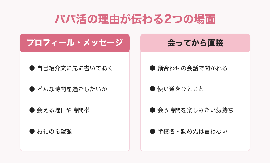 パパ活の理由が伝わる2つの場面（プロフィール・メッセージと、会ってから直接）の図解