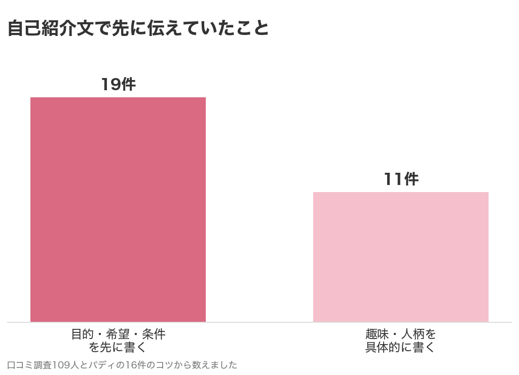 自己紹介文で先に伝えていたこと（目的・希望・条件を書く19件、趣味・人柄を書く11件）のグラフ
