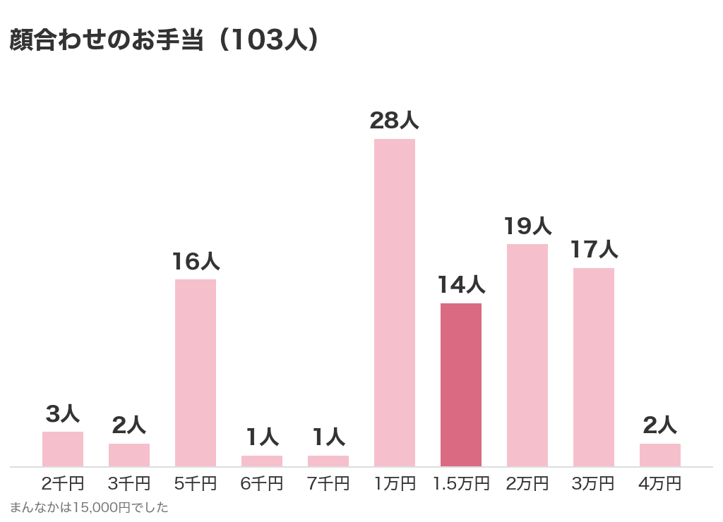 パパ活の顔合わせのお手当の分布（口コミ調査で答えた103人・まんなか15,000円）のグラフ