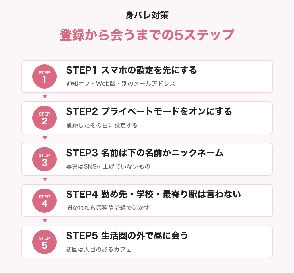 【図解】パパ活で身バレしないための対策5ステップ