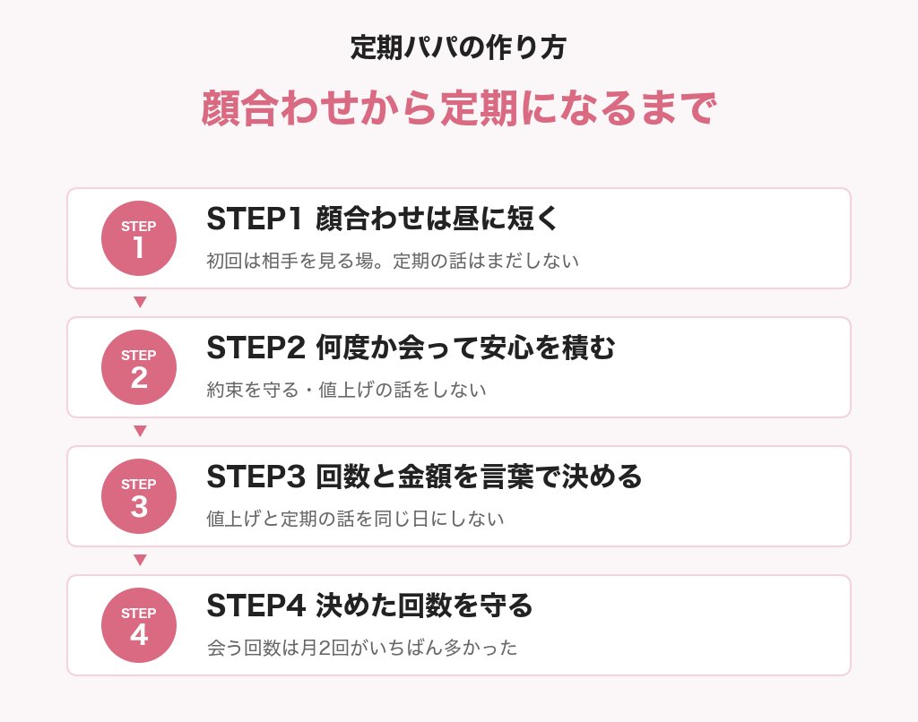 定期パパの作り方の図解。顔合わせから定期になるまでの4ステップ