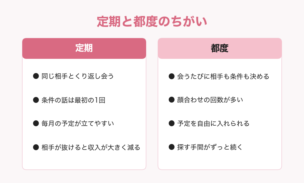 パパ活の定期と都度のちがいをくらべた図解