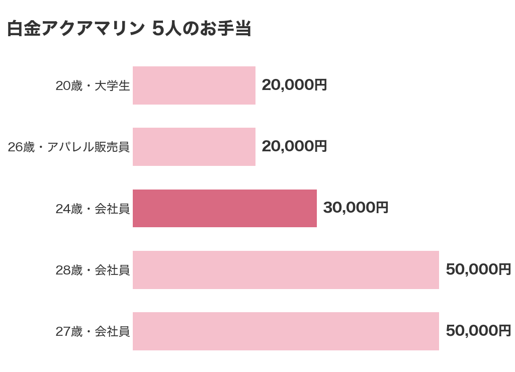 白金アクアマリンを使った女性5人のお手当（20,000円から50,000円・まんなか30,000円）