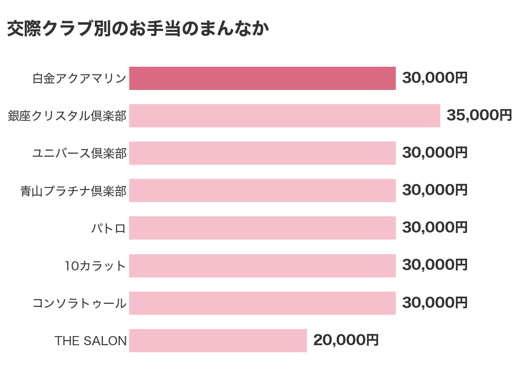 交際クラブ8つのお手当のまんなかのくらべ（白金アクアマリンは30,000円）