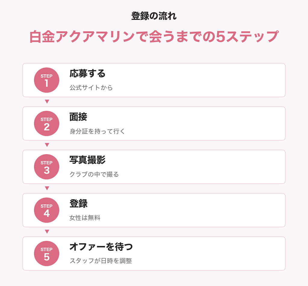 白金アクアマリンで会うまでの5ステップ（応募・面接・写真撮影・登録・オファー待ち）