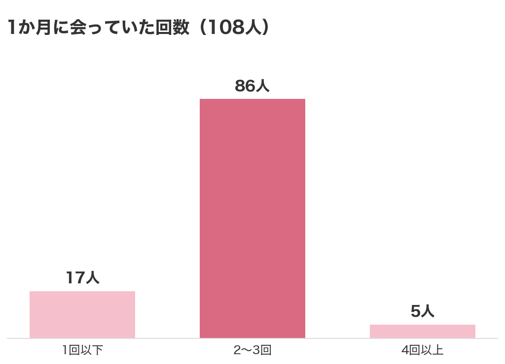 パパ活アプリ経験者108人が1か月に会っていた回数のグラフ。2〜3回が86人でいちばん多い