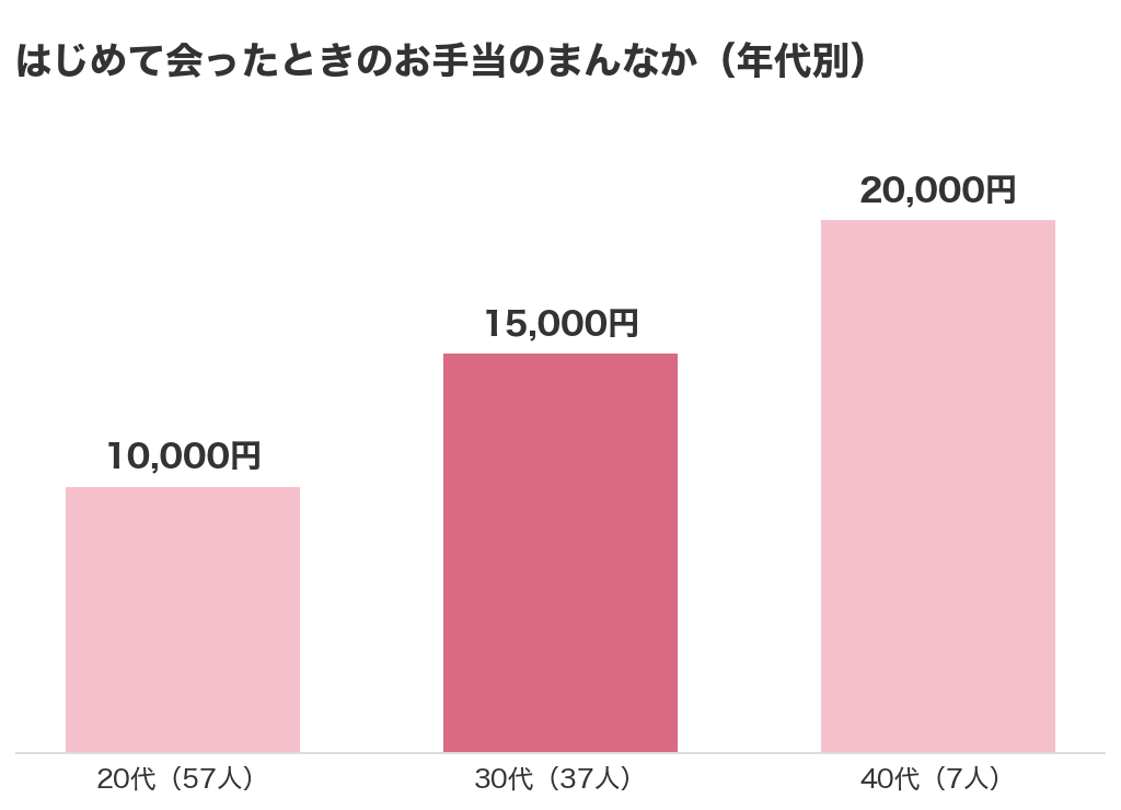 はじめて会ったときのお手当のまんなかを年代別にくらべたグラフ。20代10,000円、30代15,000円、40代20,000円