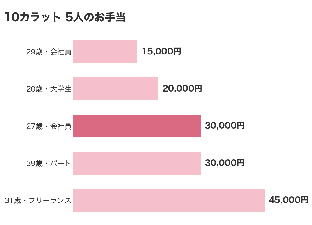 10カラットを使った女性5人のお手当(15,000円から45,000円・まんなか30,000円)