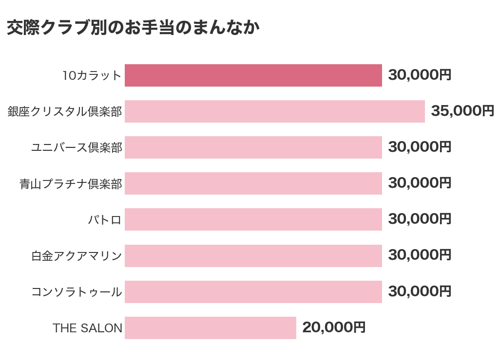 交際クラブ別のお手当のまんなか(10カラットは30,000円)
