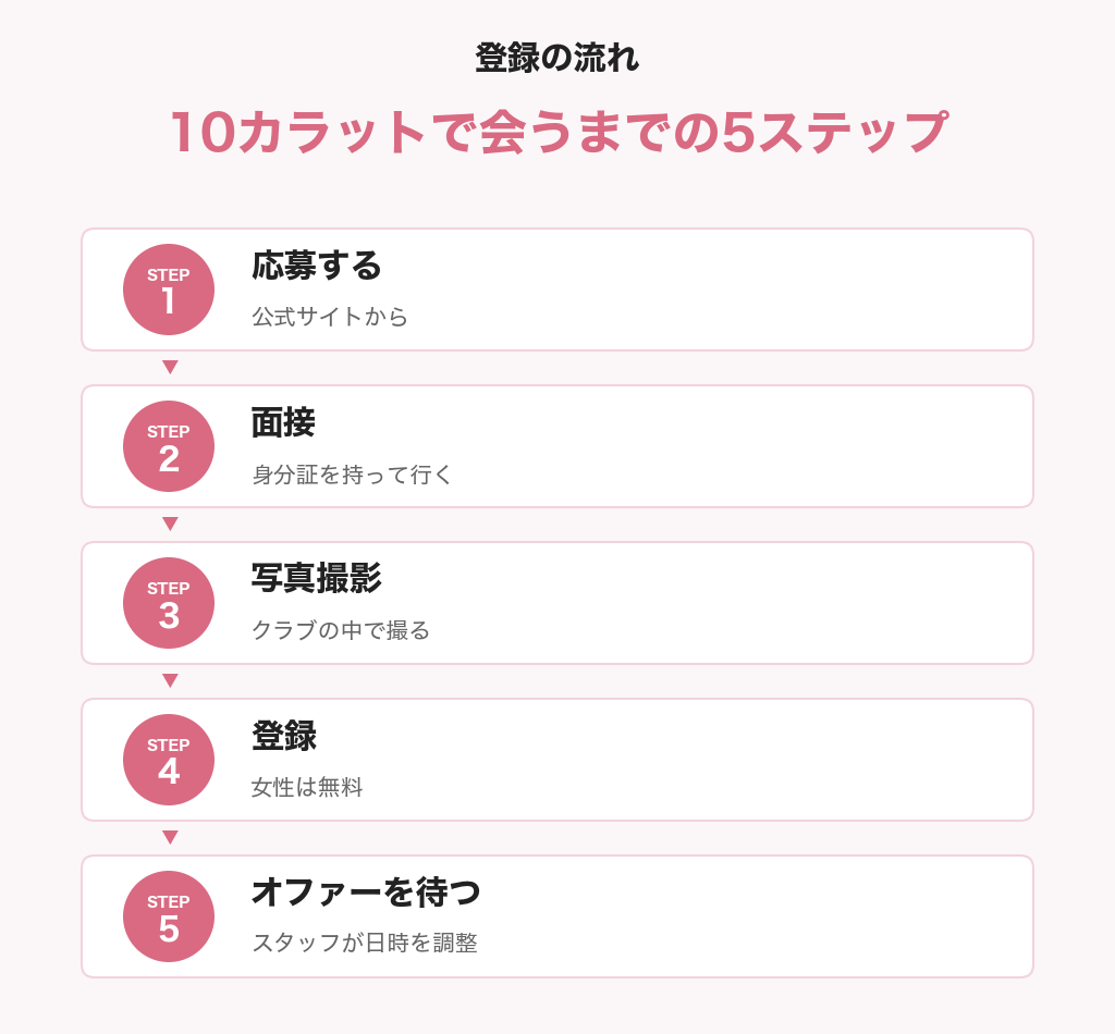 10カラットで会うまでの5ステップ(応募・面接・写真撮影・登録・オファー待ち)