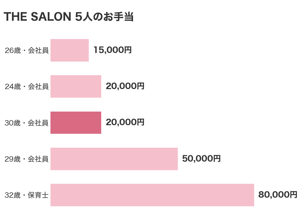 THE SALONを使った女性5人のお手当(15,000円から80,000円・まんなか20,000円)