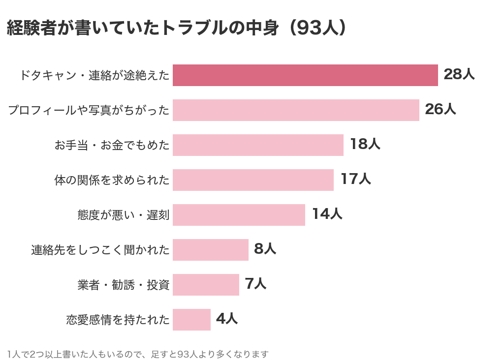 パパ活の経験者93人が書いていたトラブルの中身。ドタキャン・連絡が途絶えた28人がいちばん多い