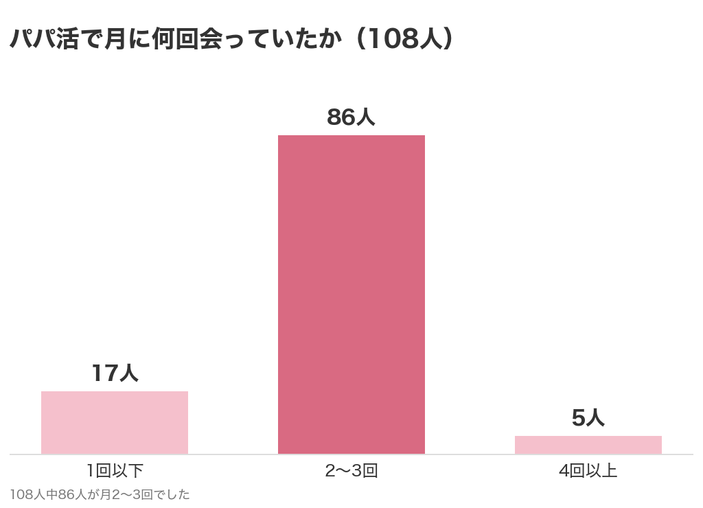 パパ活で月に何回会っていたか。108人中86人が月2〜3回