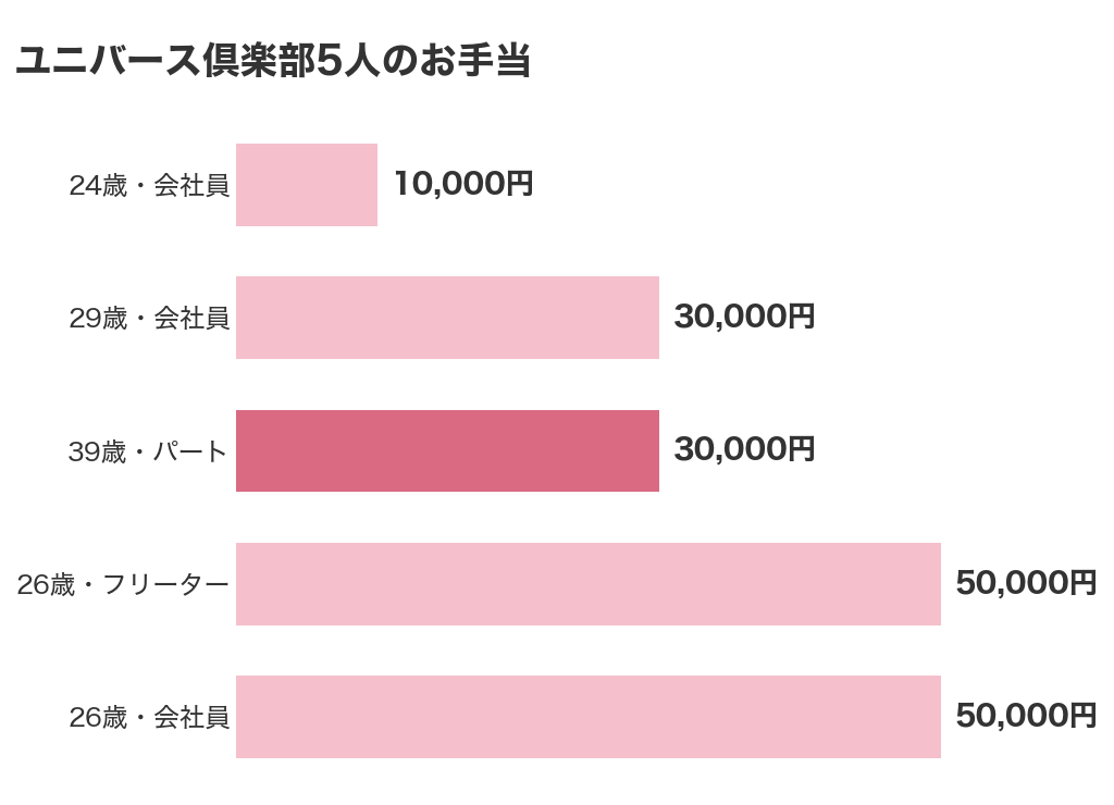 ユニバース倶楽部を使った女性5人のお手当の金額（10,000円から50,000円・まんなかは30,000円）
