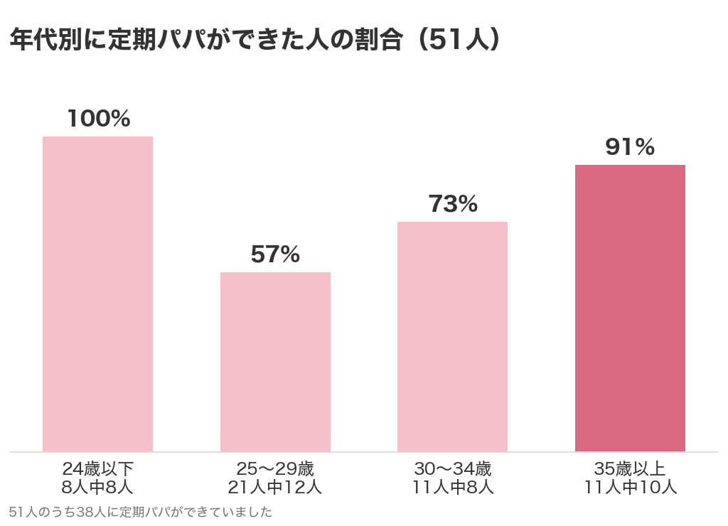 年代別に定期パパができた人の割合。24歳以下8人中8人、25〜29歳21人中12人、30〜34歳11人中8人、35歳以上11人中10人
